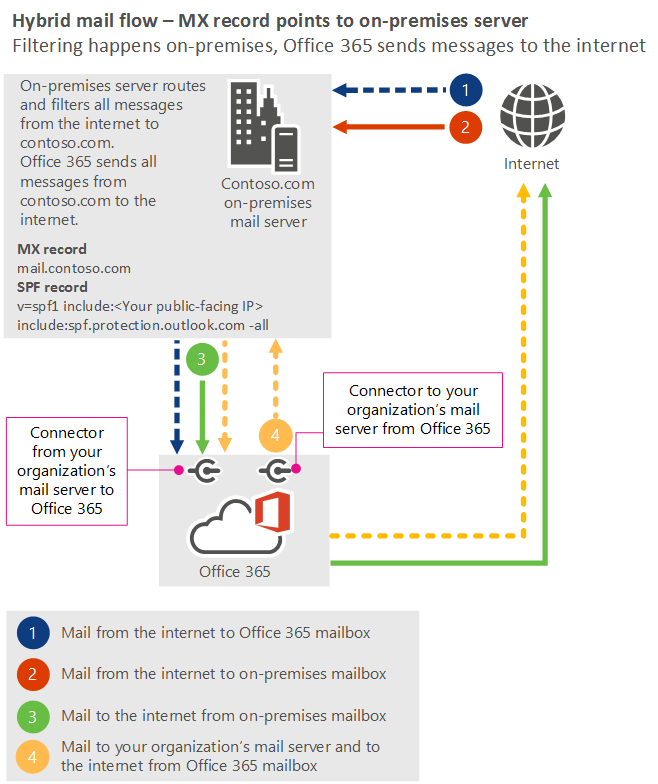 Mail flow diagram with arrows showing mail from the internet to on-premises servers and then to Microsoft 365 or Office 365. Also shows email travelling from on-premises servers to Microsoft 365 or Office 365 to the internet.