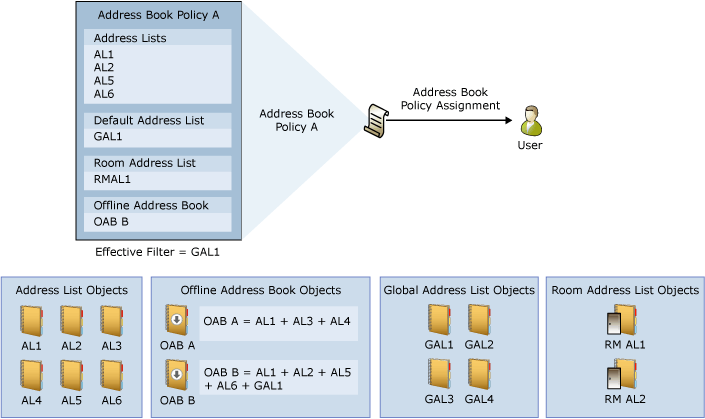 Overview of Address Book Policies.