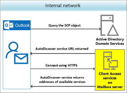 Autodiscover service in Exchange Server | Microsoft Docs