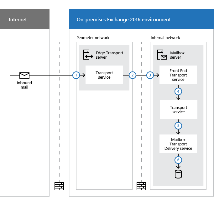 Exchange 2010 Mail Flow Chart