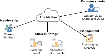 Site mailboxes storage and usage diagram.
