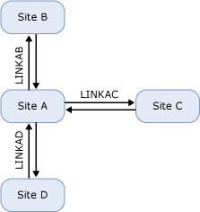Hub and spoke topology of IP site links.