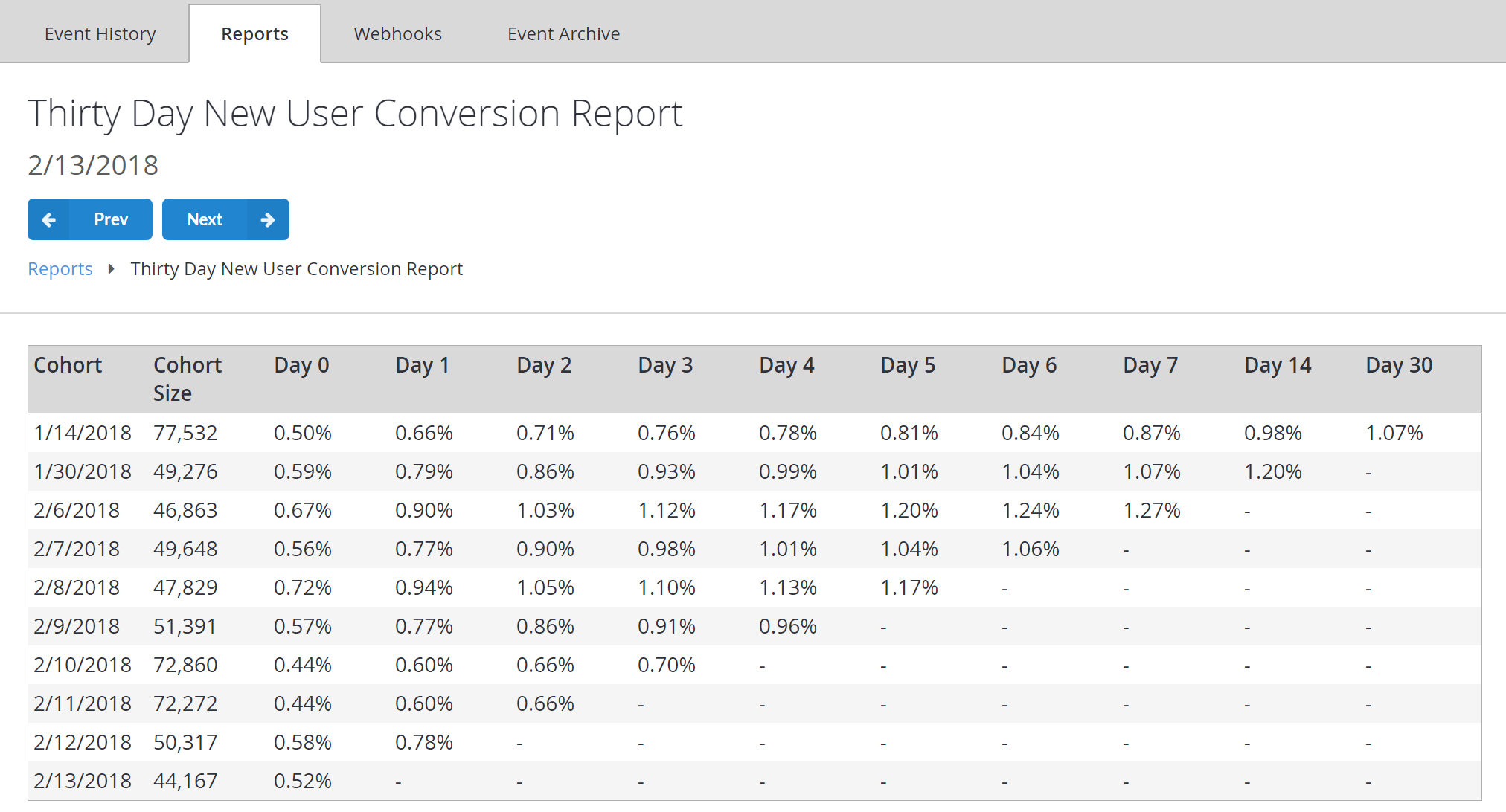 thirty-day New User Conversion Report Table