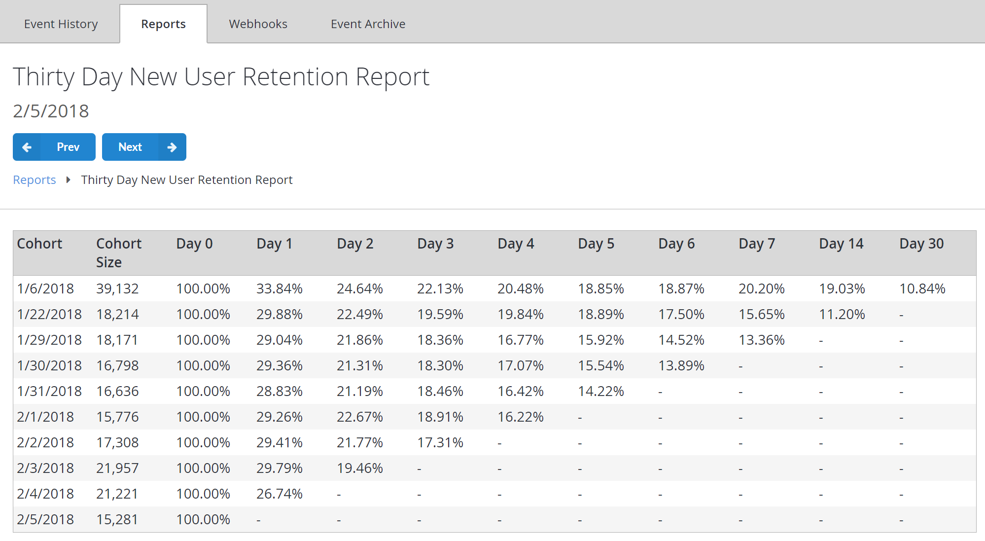Thirty-day New User Retention Report Table