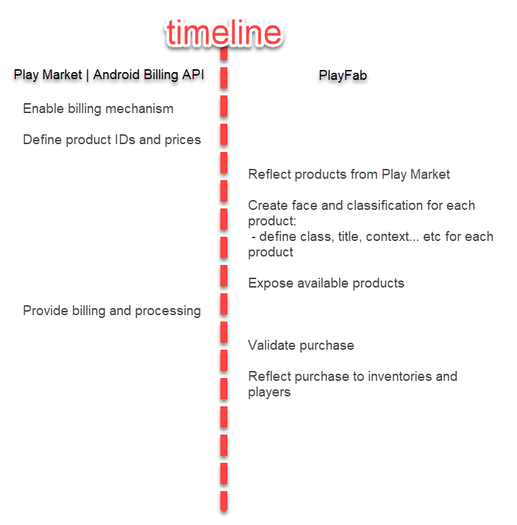 Android Billing - PlayFab - integration timeline