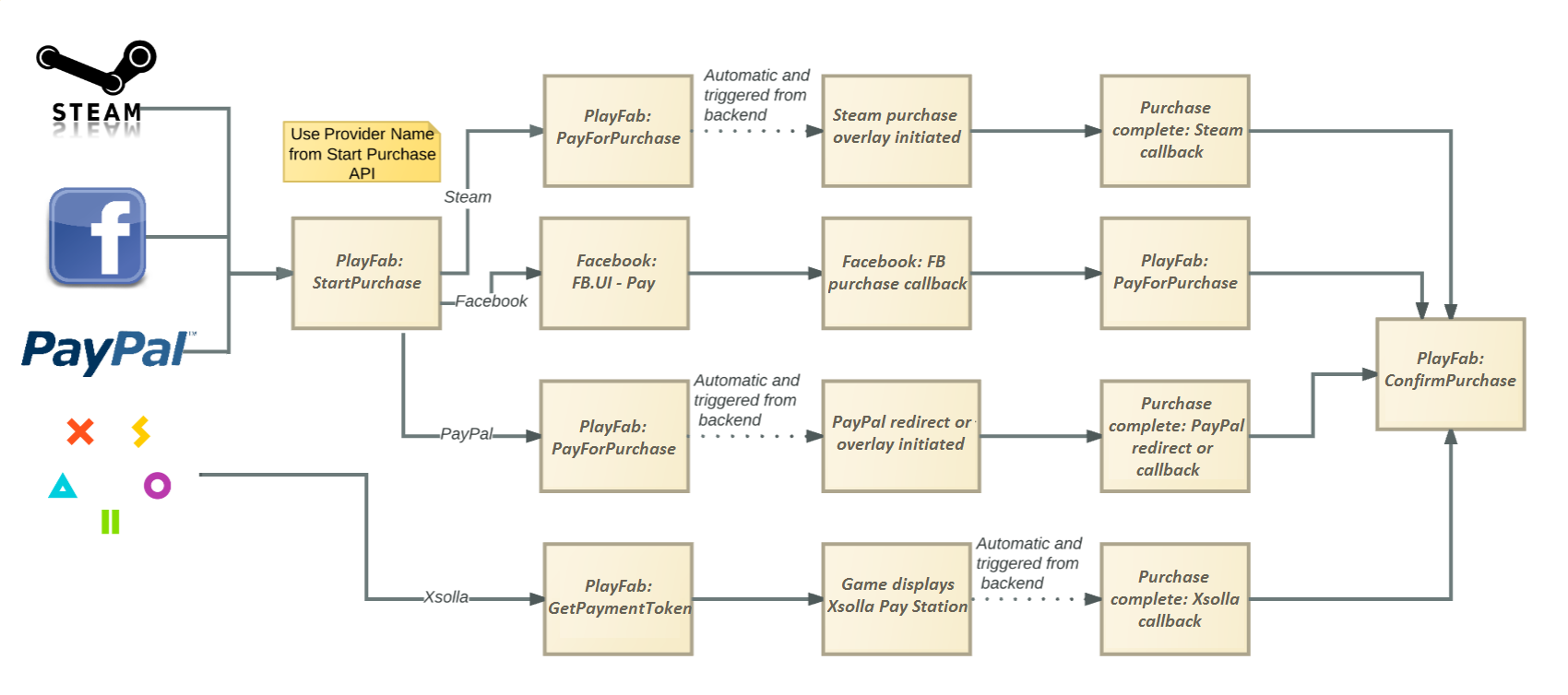 PlayFab - Payment API flow