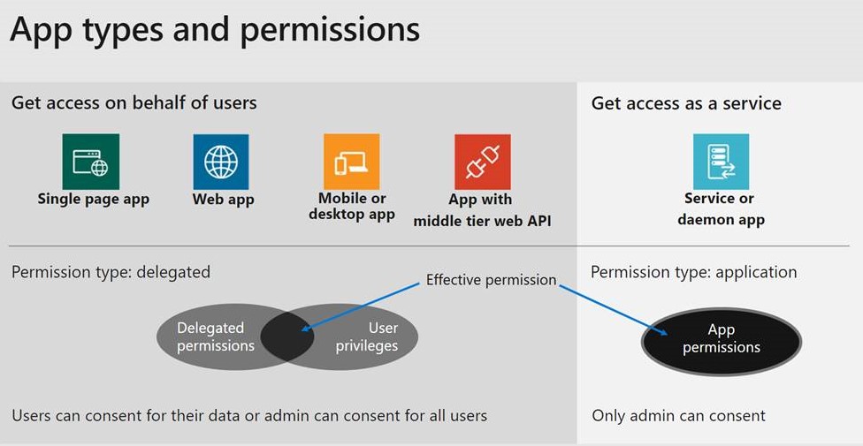 Microsoft Graph exposes delegated and application permissions but authorizes requests based on the app's effective permissions.