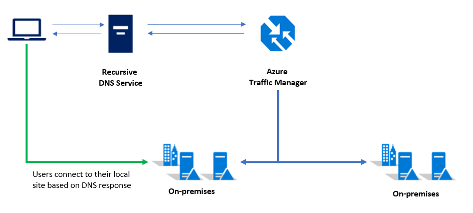 Using Traffic Manager to route to on-premises cluster