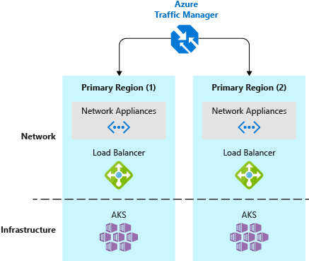 Using Traffic Manager to control traffic flows
