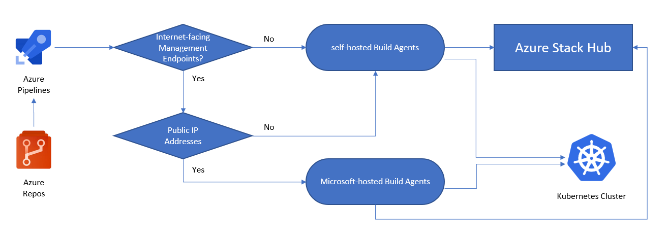 Self-hosted Build Agents Yes or No