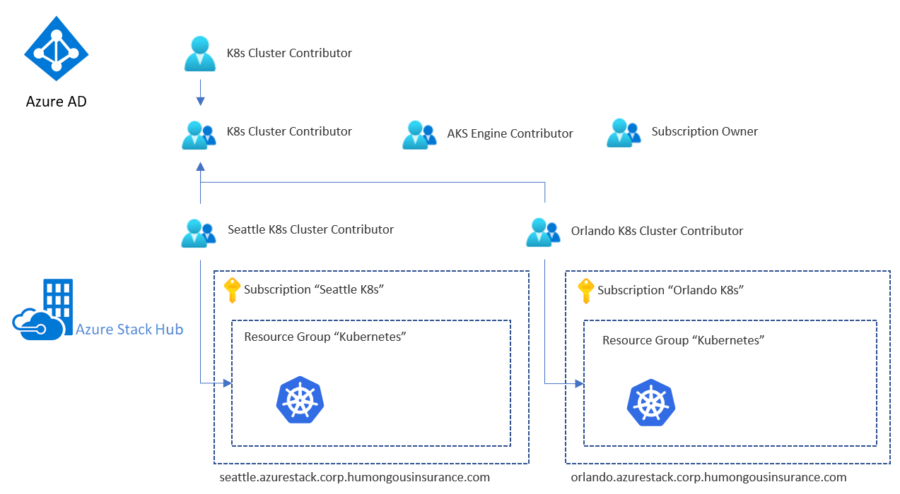 nested aad groups with azure stack hub
