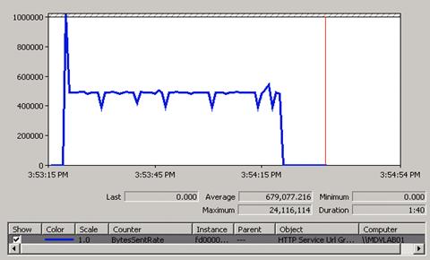 Screenshot showing the bandwidth throttling graph.
