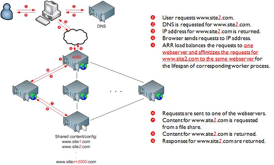 Diagram of the shared hosting environment using A R R.