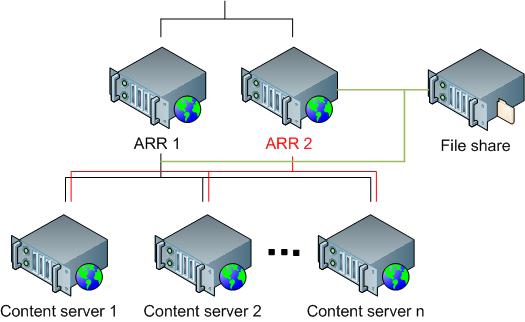 An organization chart showing the configuration of two A R R servers and their connections to shared content servers and a file share server. 