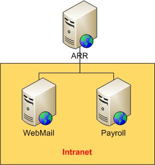 Diagram of a typical configuration for a reverse proxy scenario.