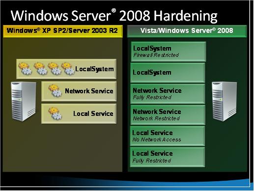 Screenshot that is titled Windows Server 2008 Hardening.