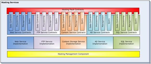 services architecture microsoft iis docs overview sample hosting figure web