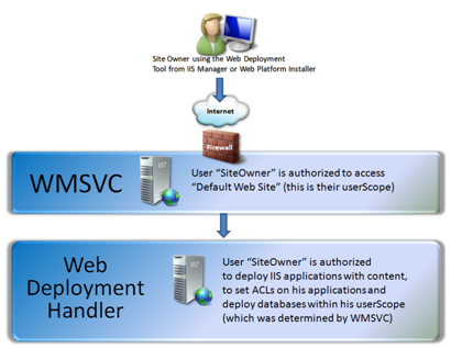 Diagram of how a user is first connected to an authorized by W M S V C before the deployment request is routed to the handler and authorized against the handler's own rules.