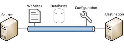 Diagram that shows the path from Source to Destination. Between those points are Websites, Databases, and Configuration.