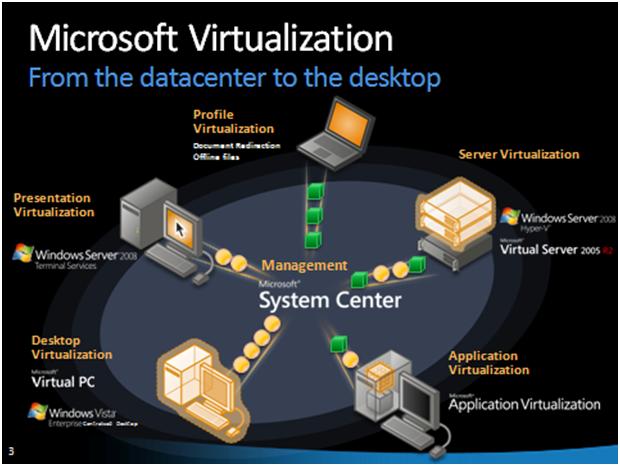 Diagram displaying the types of Microsoft Virtualization technologies.