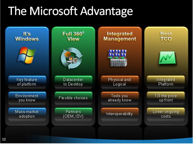Chart detailing the advantages of Microsoft Virtualization technologies.