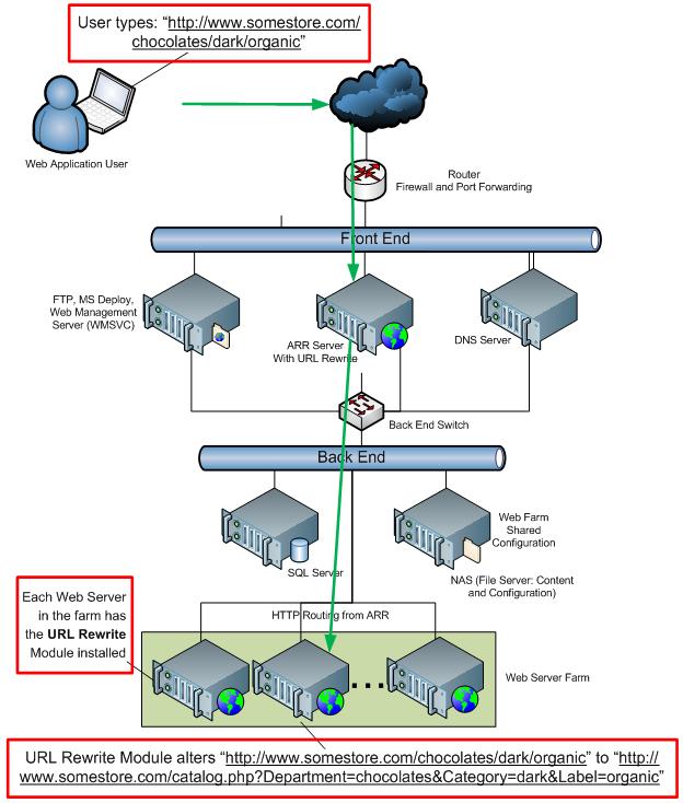 Diagram that shows the events involving U R L Rewrite. A green arrow goes from the User to the cloud, then through the front and back end, and finally to a Web Server Farm.