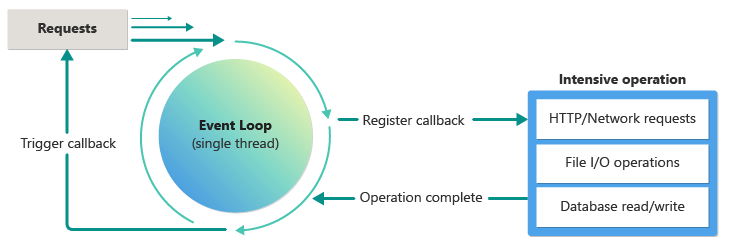 Diagram showing how Node J S uses an event-driven architecture where an event loop processes events and returns callbacks.