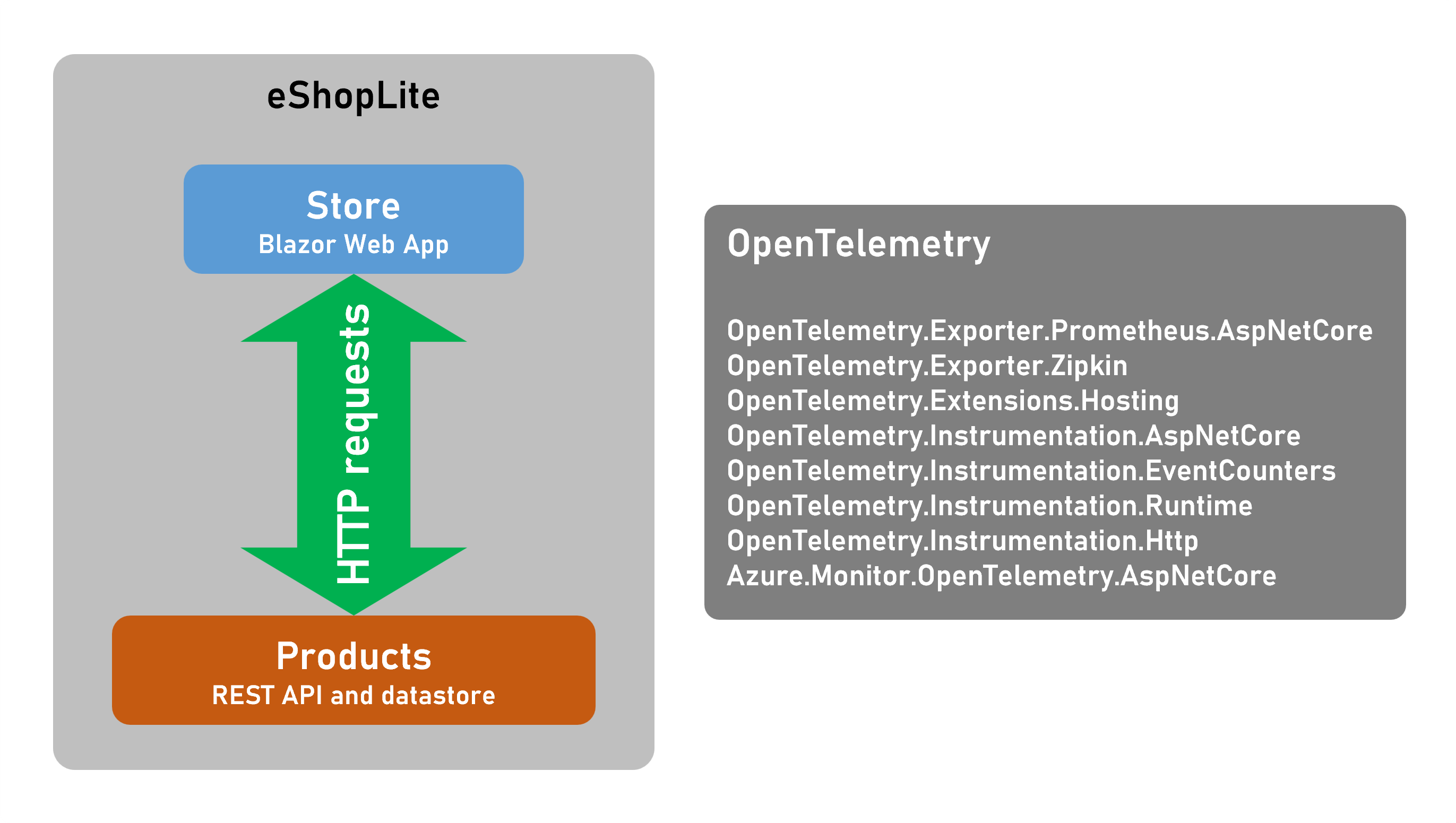 A diagram that shows the different OpenTelemetry components of the app.