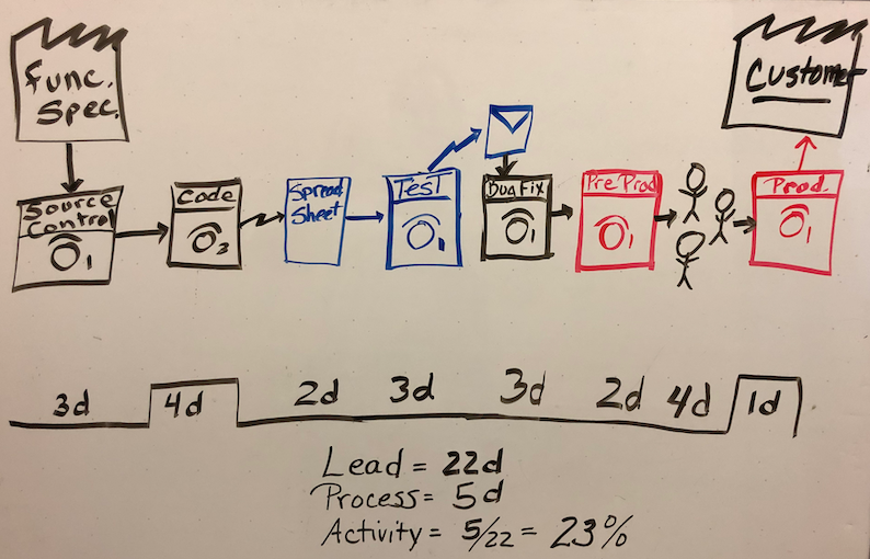 A whiteboard showing the value stream map