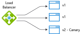 A diagram of a load balancer sending traffic to a canary version.