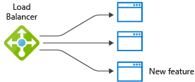 A diagram of a load balancer sending traffic to the new feature.