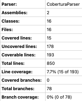 A screenshot of the local code coverage report summary showing 7.7 percent line coverage.