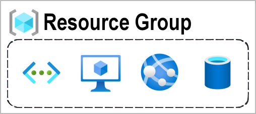 Conceptual image showing a resource group box with a function, VM, database, and app included.