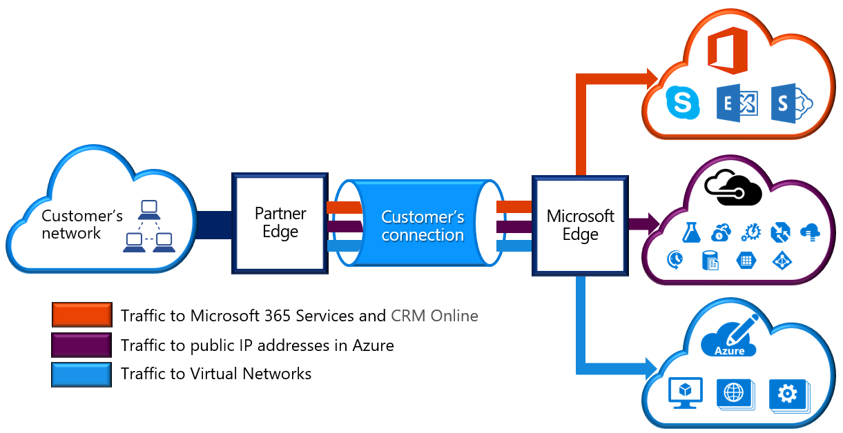 Visualization that shows a high-level overview of the Azure ExpressRoute service.