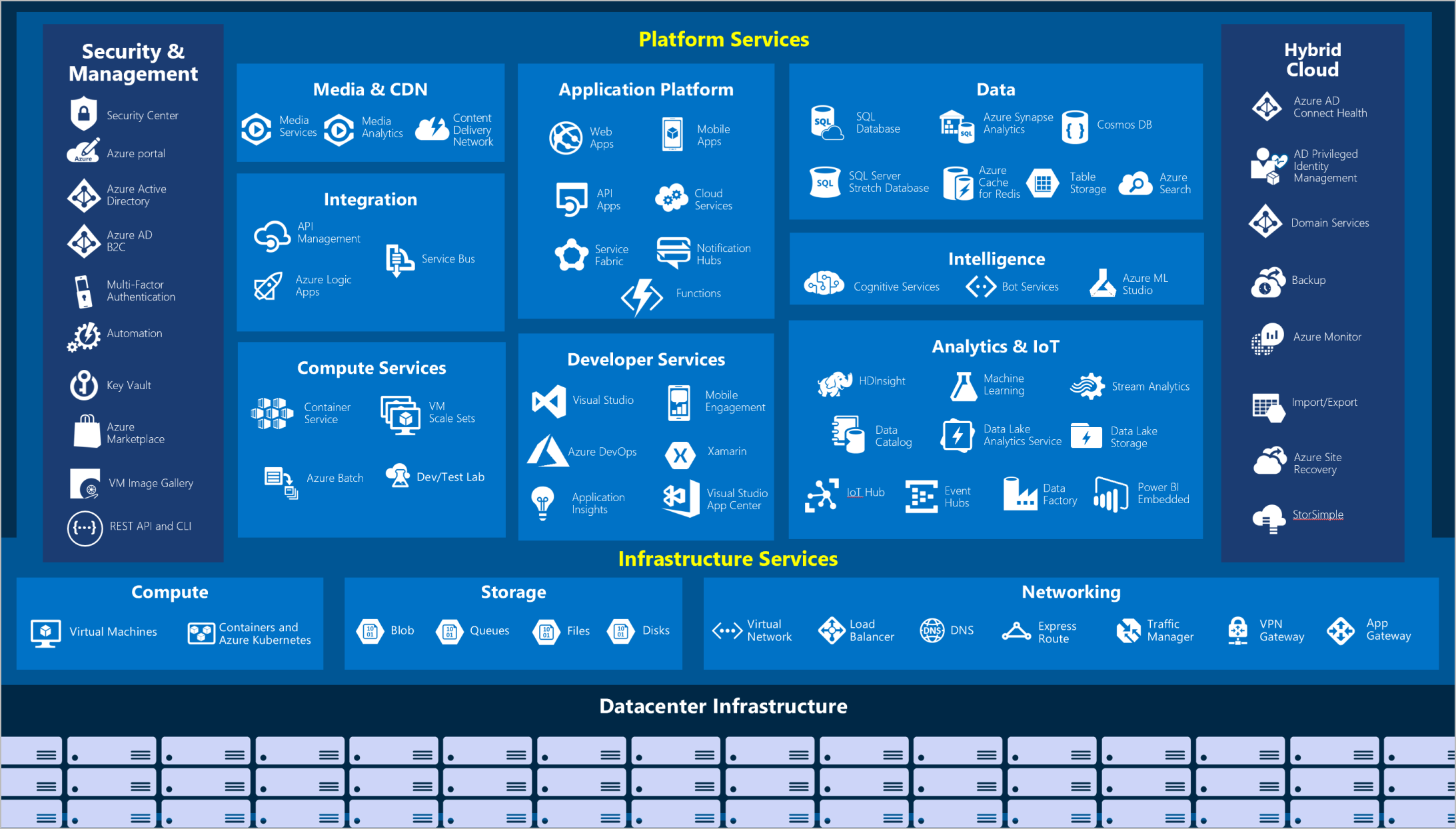 Diagram showing overall view of popular Azure services with sections for security and management, platform services, hybrid cloud, and infrastructure services.