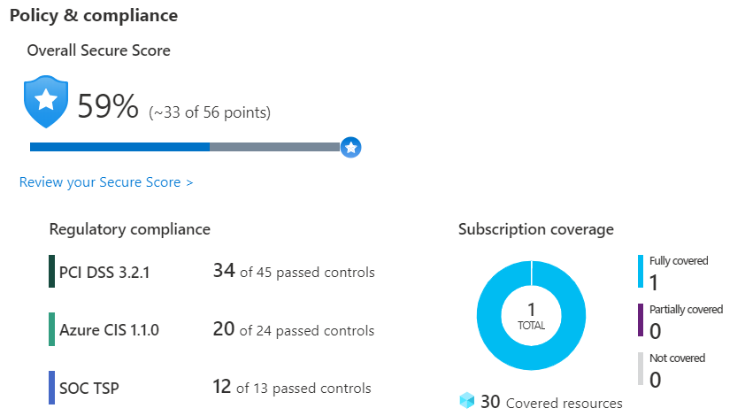 Azure Security Center dashboard showing policy compliance, resource security hygiene, and threat protection.
