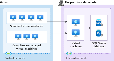 A diagram showing the proposed architecture. Virtual machines run both on Azure and in the datacenter.