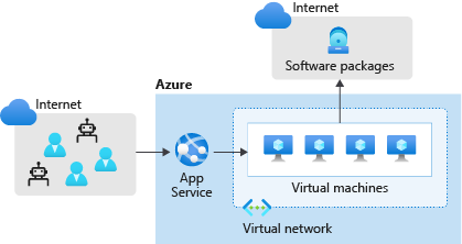 An architecture diagram that shows network traffic flowing into Azure. Azure App Service receives passes public network traffic to virtual machines running on a virtual network.