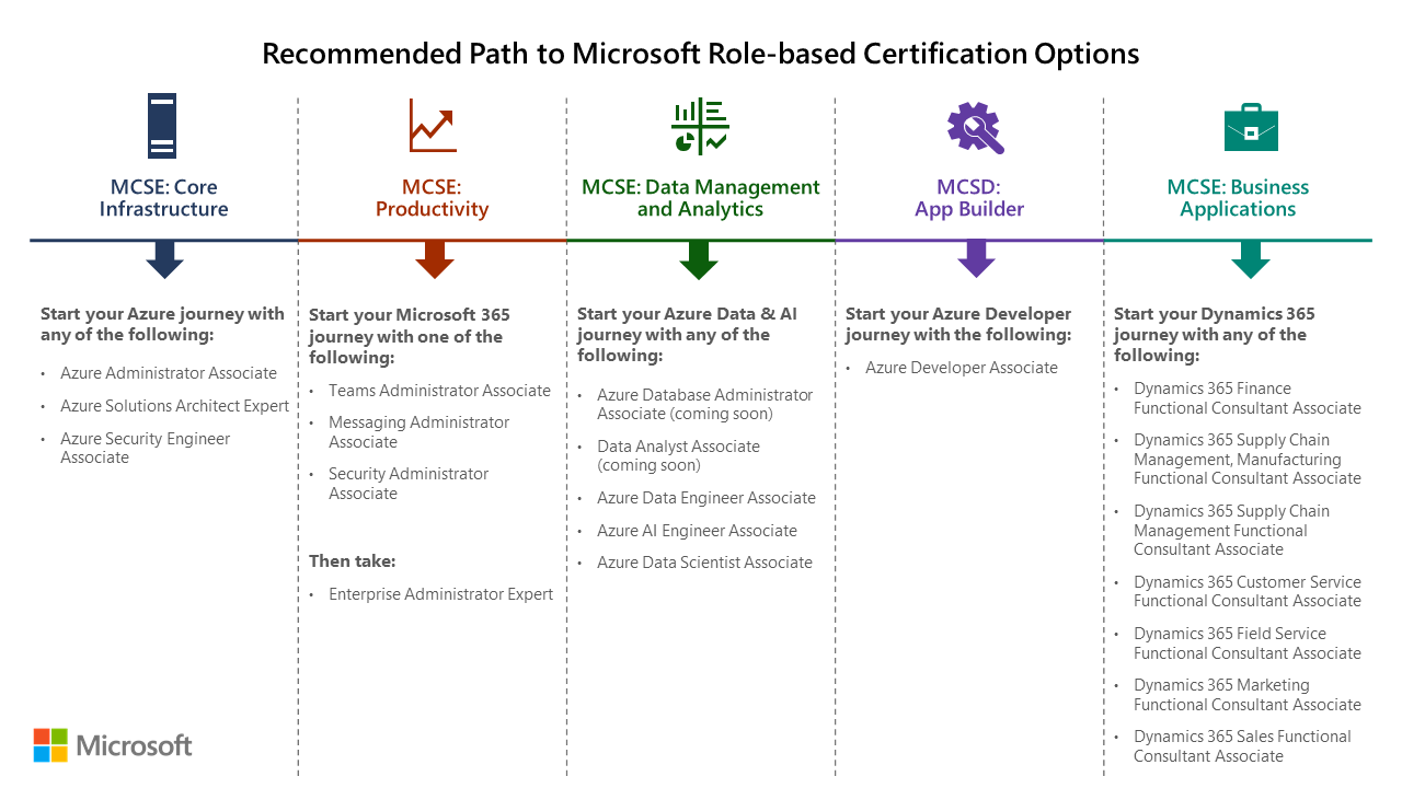 Recommended path to Microsoft role-based ceertification options for blog 375282