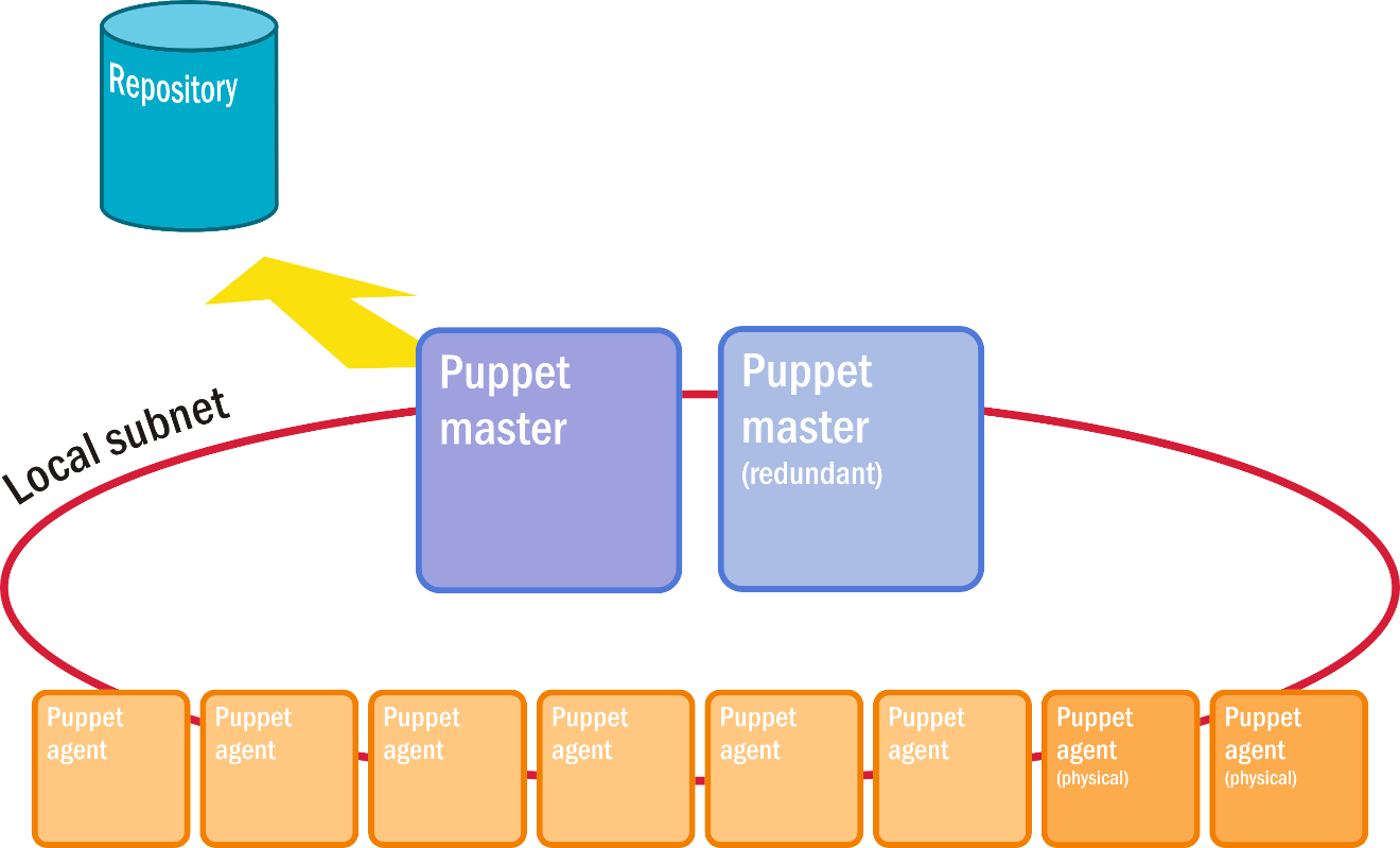 Figure 6: Puppet's standard deployment architecture.