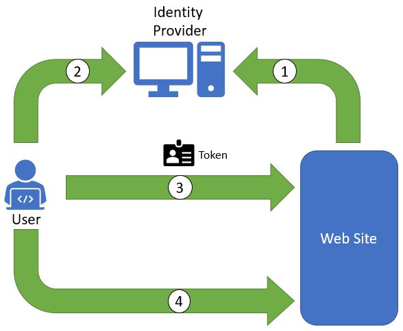 Figure 3.1: Authenticating users of a web site.