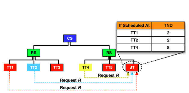 Options for scheduling a reduce task, R, with feeding nodes TT1 and TT2 in a cluster with two racks (CS = core switch, RS = rack switch, TT = TaskTracker, and JT = JobTracker).
