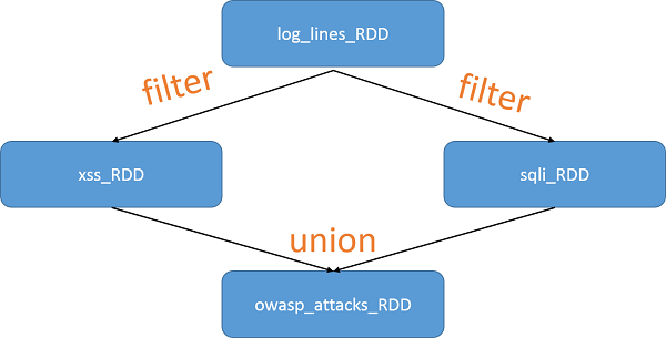 RDD lineage graph.