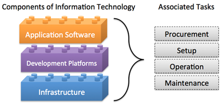 Typical components of information technology.