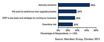 Security concerns are biggest barrier to large-scale cloud adoption.