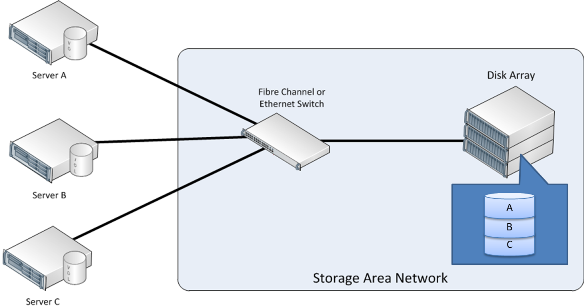 Storage area networks.