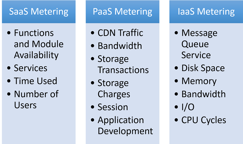 Metering in different types of cloud services.