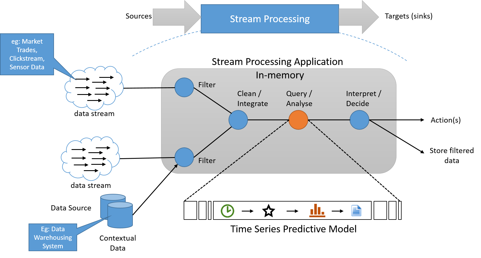 Diagram that shows the stream processing system.