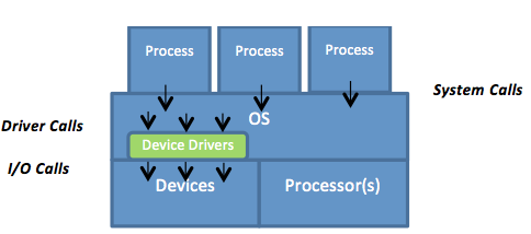 The three major interfaces involved in I/O operations: system call, device driver, and operation-level interfaces.