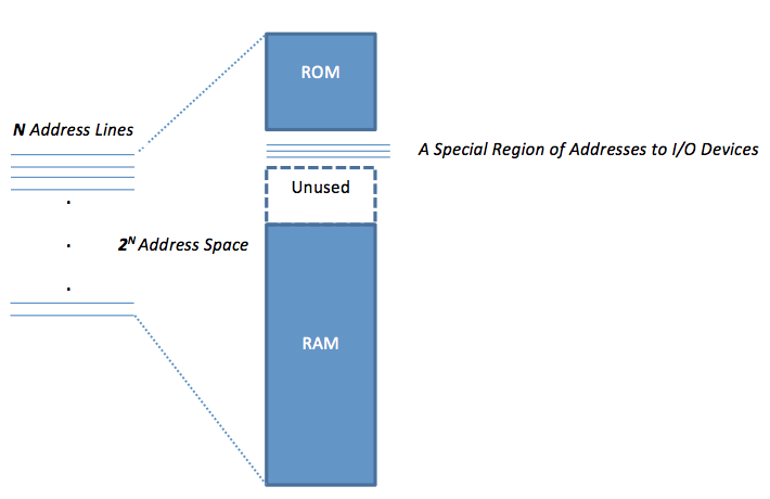 Memory-mapped I/O with a specific region in the RAM address space for accessing I/O devices.